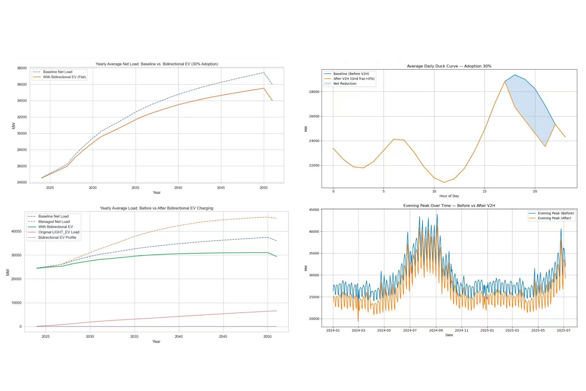 Solar and EV ROI modeling